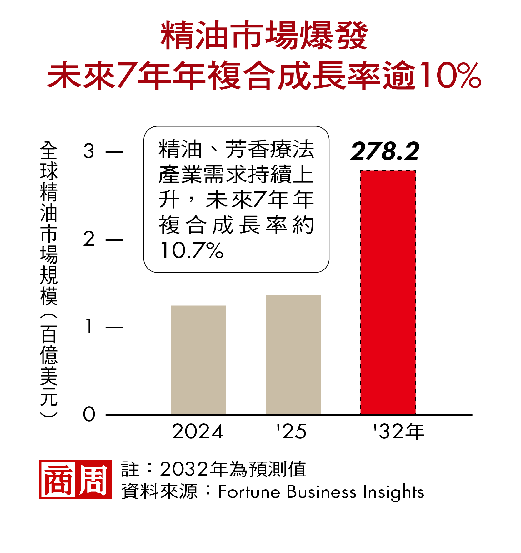 精油市場爆發！未來7年年複合成長率逾10%